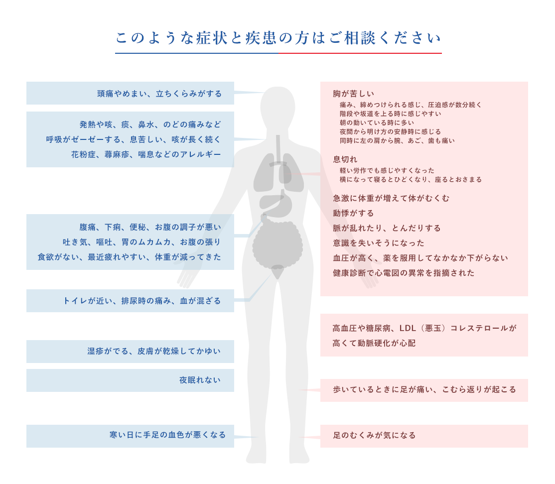 このような症状と疾患の方はご相談ください。頭痛やめまい、立ちくらみがする。発熱や咳、痰、鼻水、のどの痛みなど呼吸がゼーゼーする、息苦しい、咳が長く続く花粉症、蕁麻疹、喘息などのアレルギー。胸が痛い、動悸がする、息切れしやすい。腹痛、下痢、便秘、お腹の調子が悪い吐き気、嘔吐、胃のムカムカ、お腹の張り食欲がない、最近疲れやすい、体重が減ってきた。湿疹がでる、皮膚が乾燥してかゆい。夜眠れない。足がむくむ。胸が痛い、苦しい。胸を締めつけられる感じがする、胸に圧迫感がある階段や坂道を上ると胸が苦しくなる、最近息切れがひどくなった夜間や早朝に胸が痛む、苦しくなる夜、横になって寝ると息苦しい動悸がする、脈が速い、脈が遅い、脈が乱れたりとんだりする血圧が高く、薬を服用してもなかなか下がらない家族や親類に心臓病の人がいて遺伝が心配健康診断で心電図の異常を指摘されたトイレが近い、排尿時の痛み、血が混ざる。高血圧や糖尿病、LDL（悪玉）コレステロールが高くて動脈硬化が心配。足のむくみが気になる。